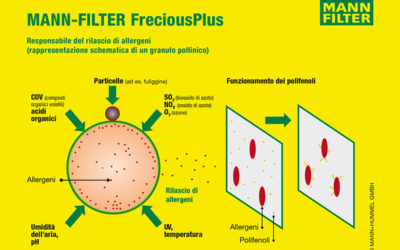 FreciousPlus MANN-FILTER: il filtro abitacolo biofunzionale per tutte le gamme